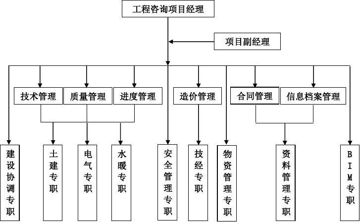 全過程工程咨詢管理實(shí)施方案